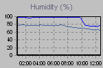 Humidity Graph Thumbnail