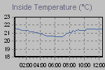 Inside Temperature Graph Thumbnail