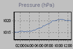 Pressure Graph Thumbnail