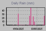 Daily Rain Graph Thumbnail