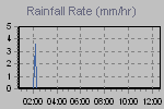 Rain Graph Thumbnail