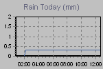 Today's Rainfall Graph Thumbnail