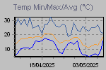 Temp Min/Max Graph Thumbnail