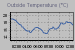 Temperature Graph Thumbnail