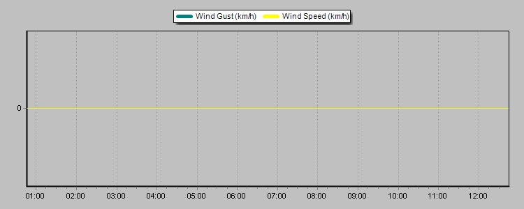 Weather Graphs