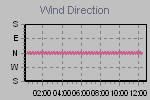 Wind Direction Thumbnail