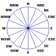 Wind Rose